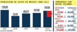 Acelera producción y exportación de la industria automotriz en México