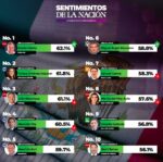 “Estamos muy contentos en Morena porque encuestan posicionan en preferencia a Claudia Sheinbaum”: Merary Villegas