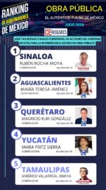 Rocha Moya lidera el ranking de gobernadores de Mexico en acciones de obra pública Rocha Moya lidera el ranking de gobernadores de Mexico en acciones de obra pública