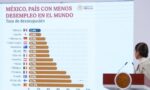 “México es el país con menos desempleo en el mundo”: Sheinbaum