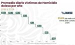 Homicidios dolosos bajan 24%
