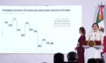 Baja 14% homicidio doloso en primer semestre de gobierno de Sheinbaum