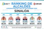 Demoscopia Digital posiciona a Juan de Dios Gámez Mendivil como el alcalde de Sinaloa con mejor aprobación del mes de septiembre