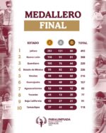 Mantiene Sinaloa su posición en el top 5 de los mejores en Paralimpiada CONADE 2025