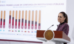 Sheinbaum destaca confianza en instituciones públicas