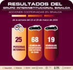 El Grupo Interinstitucional en Sinaloa recupera 68 vehículos, efectúa 25 detenciones, asegura armamento, casi 9 mil municiones y 353 artefactos explosivos