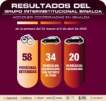 En Sinaloa, durante la última semana, las autoridades recuperaron 34 vehículos robados y detuvieron a 58 personas por distintos delitos