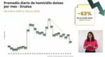 Sinaloa alcanza promedio de homicidios más bajo desde septiembre de 2024 Sinaloa alcanza promedio de homicidios más bajo desde septiembre de 2024