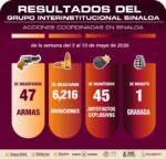 En Sinaloa, el Grupo Interinstitucional recuperó 89 vehículos y detuvo a 66 civiles; además, aseguró 45 artefactos explosivos y 26 toneladas de precursores químicos En Sinaloa, el Grupo Interinstitucional recuperó 89 vehículos y detuvo a 66 civiles; además, aseguró 45 artefactos explosivos y 26 toneladas de precursores químicos