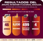 33 vehículos recuperados, 51 personas detenidas y 46 armas de fuego aseguradas durante la última semana por el Grupo Interinstitucional en Sinaloa 33 vehículos recuperados, 51 personas detenidas y 46 armas de fuego aseguradas durante la última semana por el Grupo Interinstitucional en Sinaloa