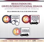 En la última semana en Sinaloa, 56 vehículos fueron recuperados, 44 personas detenidas y 54 armas aseguradas por el Grupo Interinstitucional En la última semana en Sinaloa, 56 vehículos fueron recuperados, 44 personas detenidas y 54 armas aseguradas por el Grupo Interinstitucional