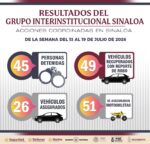 La recuperación de 49 vehículos robados, la detención de 45 personas y el aseguramiento de 49 armas, marcaron los resultados del Grupo Interinstitucional en la última semana en Sinaloa La recuperación de 49 vehículos robados, la detención de 45 personas y el aseguramiento de 49 armas, marcaron los resultados del Grupo Interinstitucional en la última semana en Sinaloa
