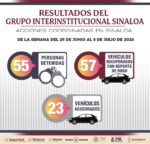 57 vehículos son recuperados por el Grupo Interinstitucional la última semana en Sinaloa; también se detuvo a 55 personas y se retiraron 186 cámaras de videovigilancia irregulares 57 vehículos son recuperados por el Grupo Interinstitucional la última semana en Sinaloa; también se detuvo a 55 personas y se retiraron 186 cámaras de videovigilancia irregulares