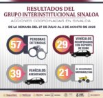 Un total de 29 vehículos robados fueron recuperados, se detuvo a 57 personas y se aseguraron armas, drogas y explosivos por el Grupo Interinstitucional en la última semana, en Sinaloa Un total de 29 vehículos robados fueron recuperados, se detuvo a 57 personas y se aseguraron armas, drogas y explosivos por el Grupo Interinstitucional en la última semana, en Sinaloa