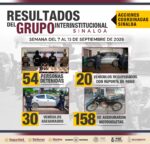 En la última semana, en Sinaloa se detuvo a 54 personas, se aseguraron 140 armas de fuego y se recuperaron 20 vehículos robados En la última semana, en Sinaloa se detuvo a 54 personas, se aseguraron 140 armas de fuego y se recuperaron 20 vehículos robados
