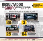En trabajos del Grupo Interinstitucional, en la última semana en Sinaloa, detuvo a 39 personas y aseguró 49 armas de fuego En trabajos del Grupo Interinstitucional, en la última semana en Sinaloa, detuvo a 39 personas y aseguró 49 armas de fuego