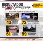 Durante la última semana, en acciones de seguridad en Sinaloa, el Grupo Interinstitucional recuperó 72 vehículos, detuvo a 43 personas y aseguraron 72 armas de fuego Durante la última semana, en acciones de seguridad en Sinaloa, el Grupo Interinstitucional recuperó 72 vehículos, detuvo a 43 personas y aseguraron 72 armas de fuego